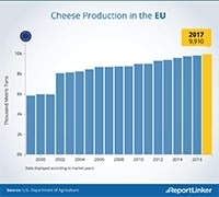 Infografía sobre la producción de queso en la Union Europea - 2017 - Infografía sobre la producción de queso en la Union Europea desde el 2000 hasta el 2016.